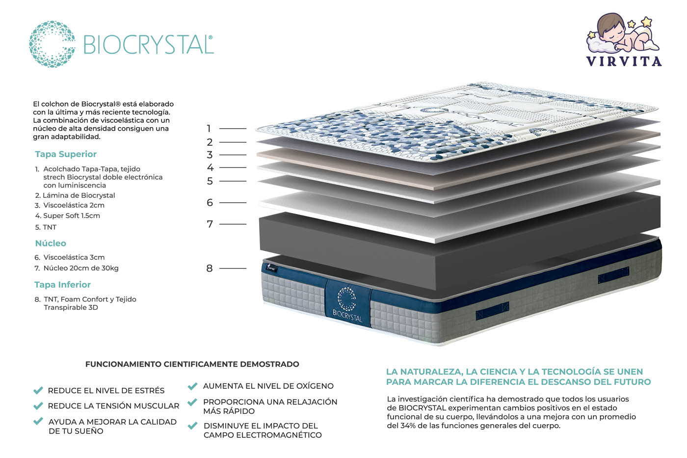 Modelo de colchón por capas